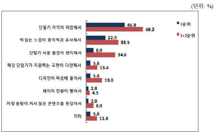 전자책 전용 단말기 만족 이유