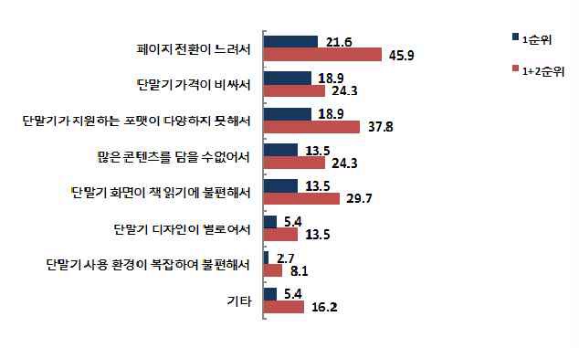 전자책 전용 단말기 불만족 이유