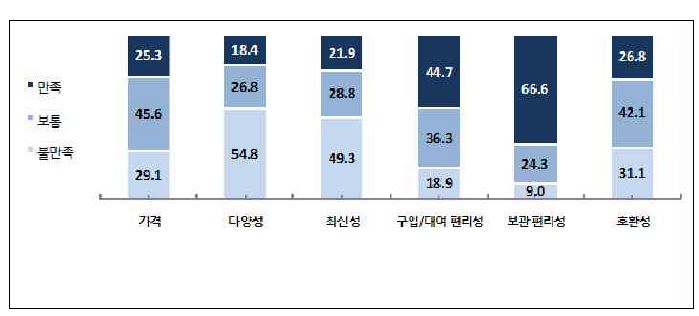 전자책 콘텐츠에 대한 만족도