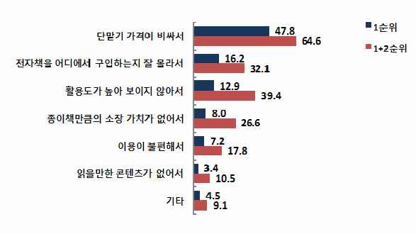 전자책 비이용 이유