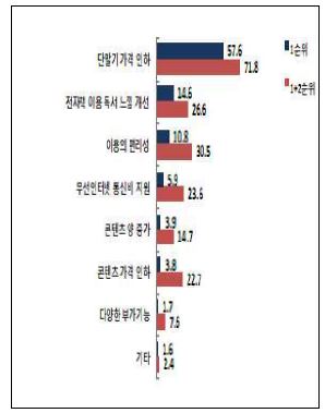 전자책 보강 사항 - 이용 의향 보통/없음 선택 응답자