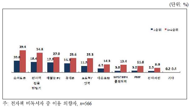 전자책 비이용자의 향후 이용 희망 단말기