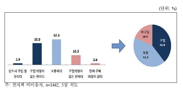 전자책 비이용자의 향후 휴대용 기기 구입 의향