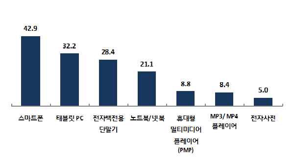 전자책 비이용자의 향후 구입 희망 단말기