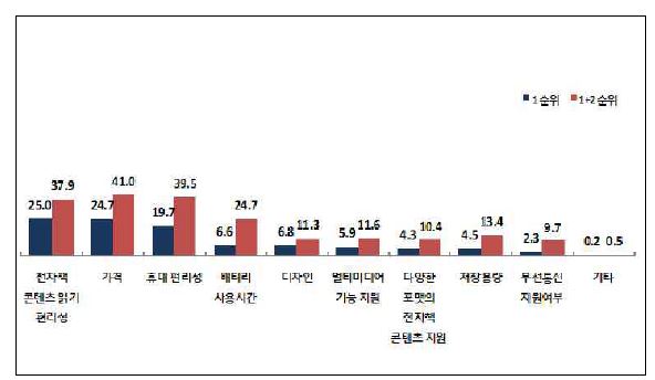 전자책 비이용자의 향후 단말기 구입시 고려 요인