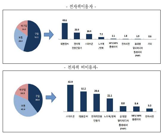 전자책 이용자 대 전자책 비이용자 단말기 구입 의향 및 희망 단말기