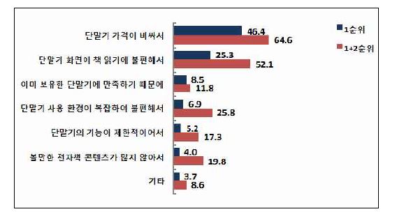 단말기 구입 비고려 이유