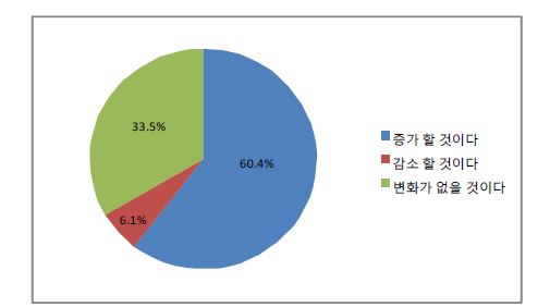 전자책 활성화에 따른 독서량 변화