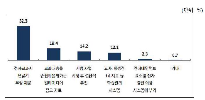 전자 교과서 대체시 중요 조건