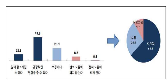 전자책 활성화에 따른 이산화탄소 배출 감축 도움