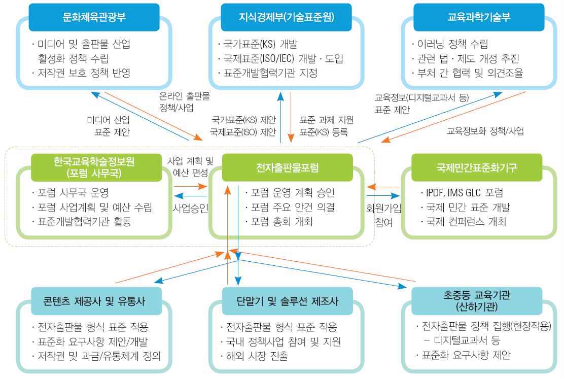 전자출판물표준화포럼 구성