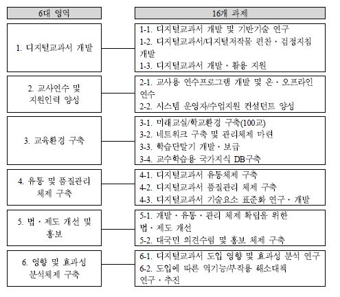 (구)교육인적자원부의 디지털교과서 상용화 추진 방안