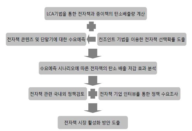 연구의 구성