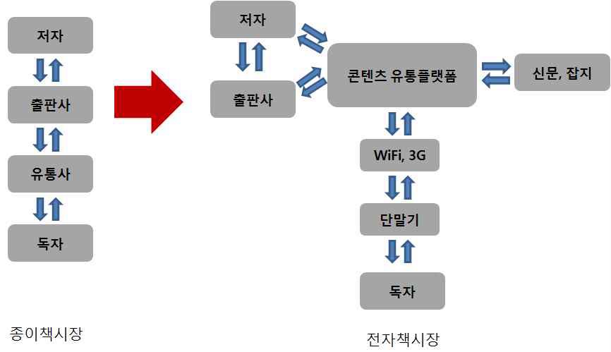 전자책과 종이책의 시장 구조 비교