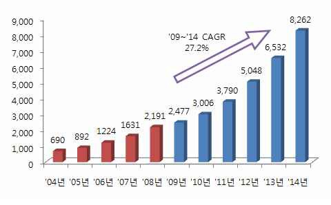 전 세계 전자책 시장 동향 및 전망