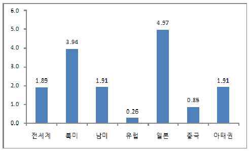 도서 시장 대비 전자책 시장 규모