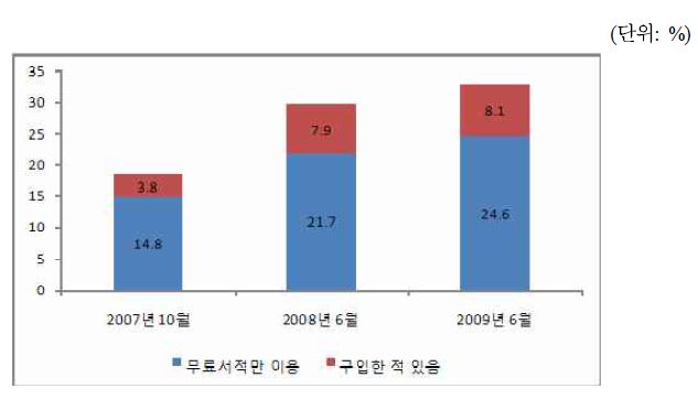 일본 휴대전화 인터넷 이용자의 전자책 이용률