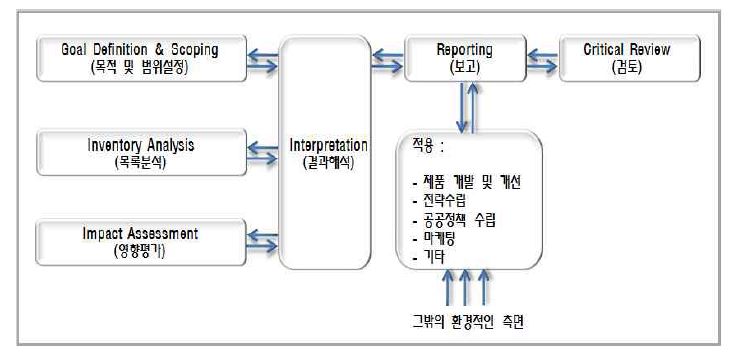 LCA의 구성요소