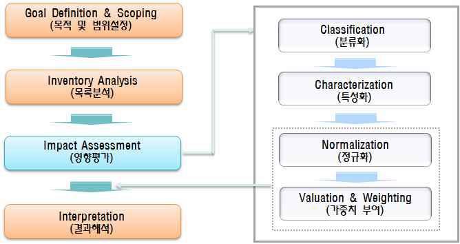 LCA 수행 시 영향평가 단계