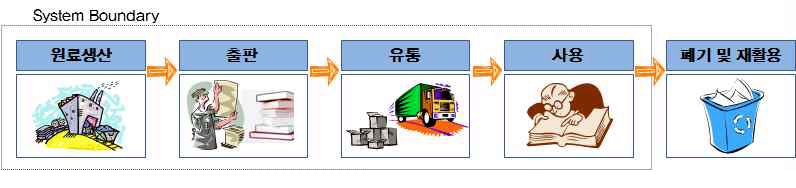 종이책의 Life Cycle 및 시스템경계