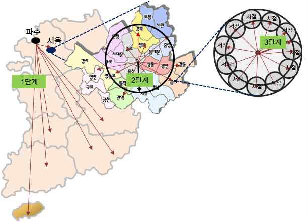단계별 수송거리 산정 모식도