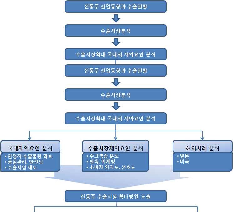 그림 1-1. 연구추진체계