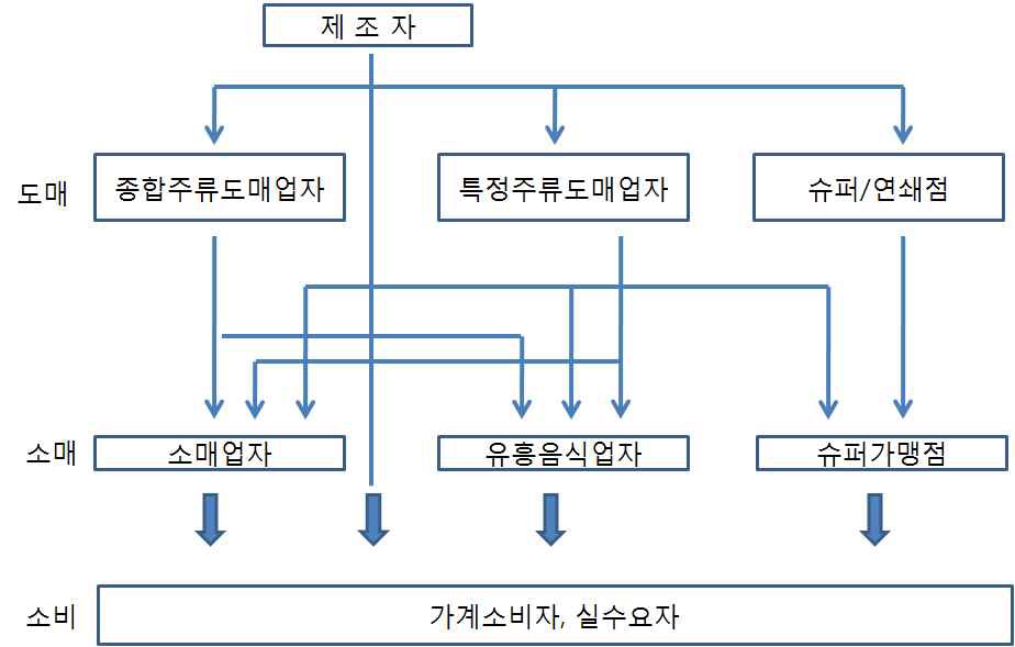 그림 2-1. 막걸리 유통경로