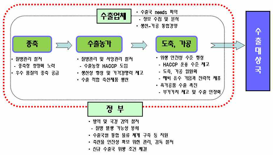 그림 6-1. 수출확대를 위한 단계별 개선방안