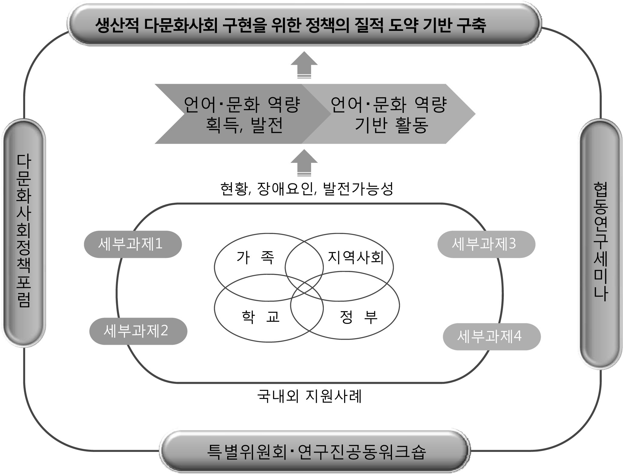 협동연구 전체 구성