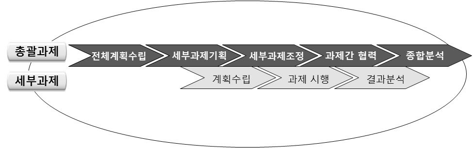 총괄과제와 세부과제의 역할