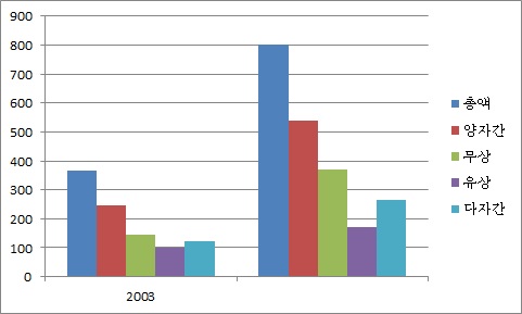그림 4-1. 한국의 대외원조액 2003년과 2008년 비교