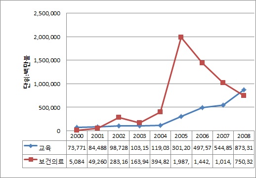 그림 4-5. 사회부문 무상원조 지원 추이