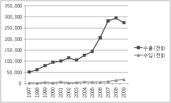 그림 2-2. 우리나라의 대캄보디아 수출 및 수입 총액 통계