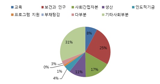 그림 2-4. 캄보디아 사업분야에 따른 양자간 ODA