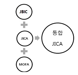 그림 3-1. 통합 JICA 체제(2008년 출범 후)