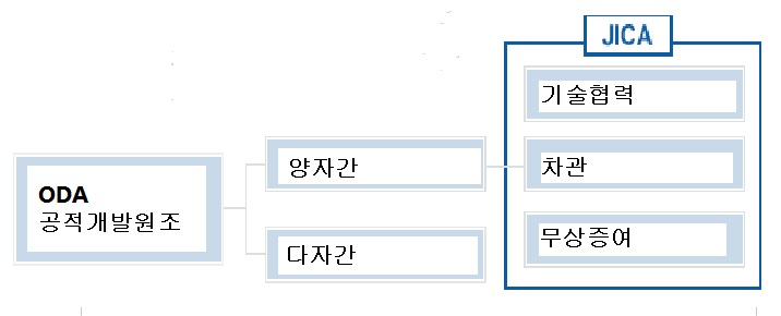 그림 3-2. JICA 담당업무