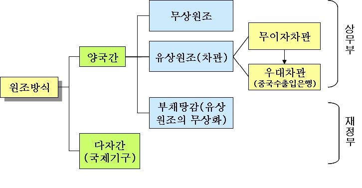 그림 3-6. 중국의 원조방식 체계 및 담당부서