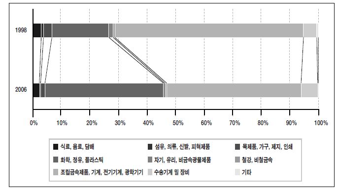 그림 3-3. 싱가포르 제조업의 세부업종별 구조변화