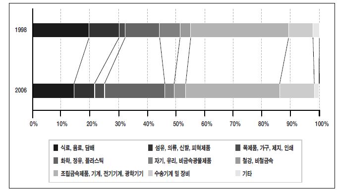 그림 3-5. 태국 제조업의 세부업종별 구조변화