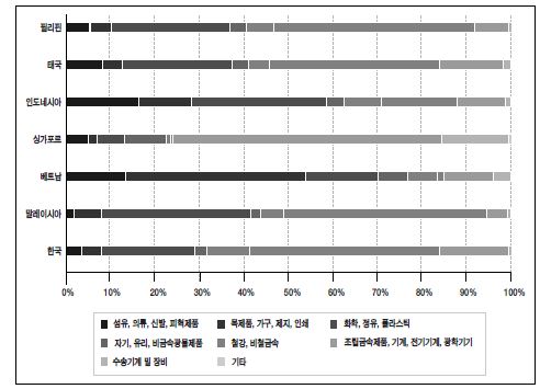 그림 3-7. 동남아 주요국과 한국의 제조업종별 구조 비교