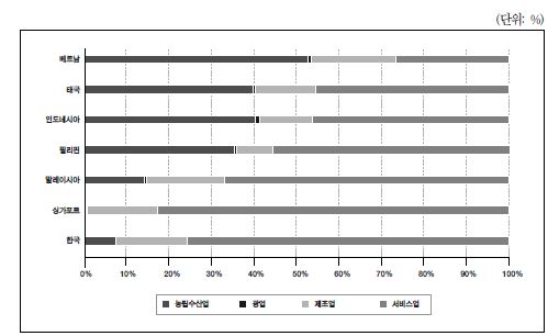 그림 3-8. 동남아 주요국과 한국의 산업별 고용구조 비교