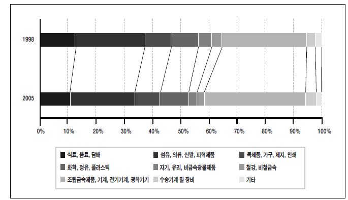 그림 3-14. 필리핀 제조업의 고용구조 변화