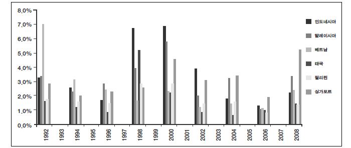 그림 3-18. 동남아 주요국과 한국의 산업구조 변화율