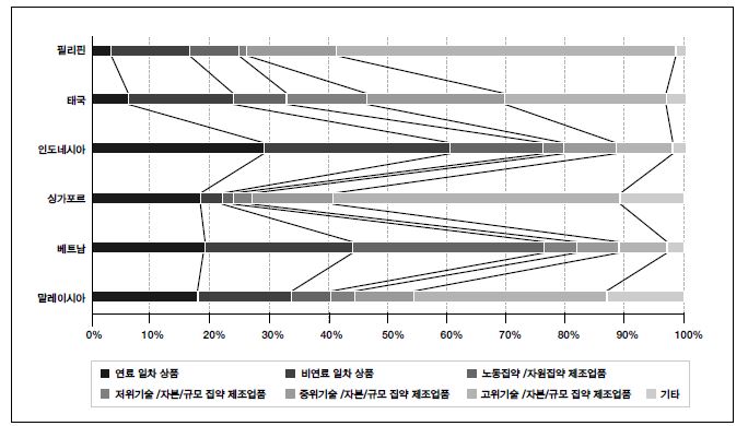 그림 3-20. 동남아 주요국의 요소집약도에 따른 수출산업 분류 비교