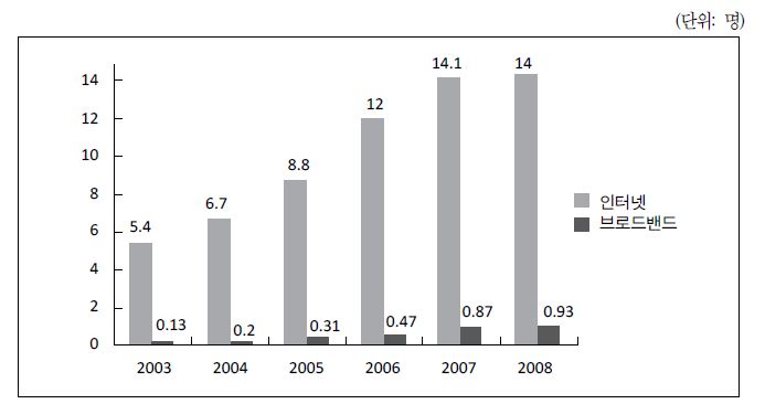 그림 4-1. ASEAN의 100명당 인터넷 및 브로드밴드 사용자 수