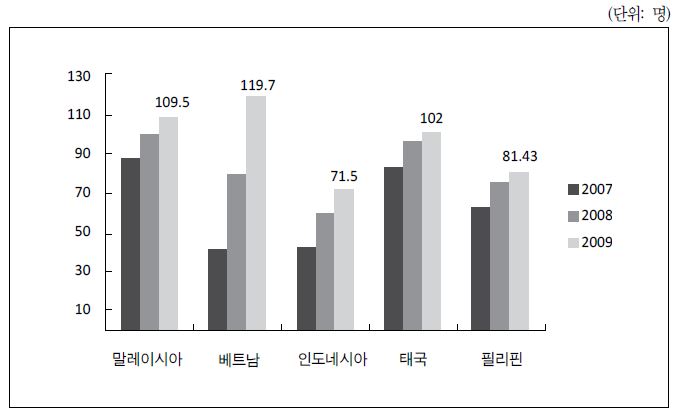 그림 4-3. 동남아 주요국의 100명당 이동통신가입자 수