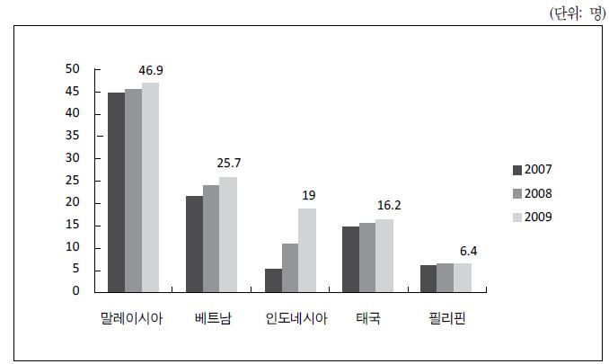 그림 4-4. 동남아 주요국의 100명당 인터넷 사용자 수