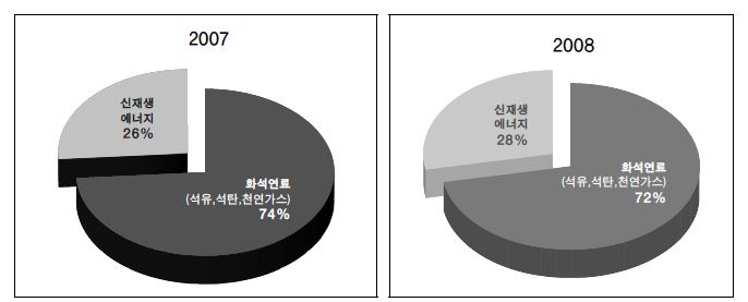 그림 4-9. 동남아 6개국의 화석연료와 신재생에너지 공급량 비중