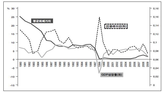 그림 1-1. 동남아 5개국의 GDP 성장률, 인플레이션 및 화폐가치