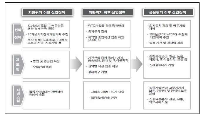 그림 2-7. 베트남의 시기별 산업정책 변화 내용